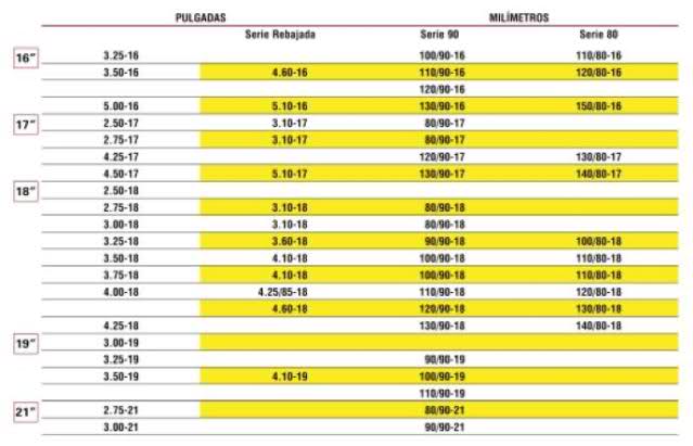 Tabla equivalencias neumáticos para la ITV